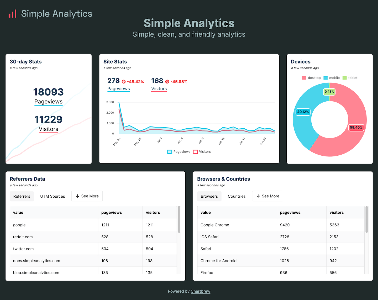 Dashboard with Simple Analytics data in Chartbrew