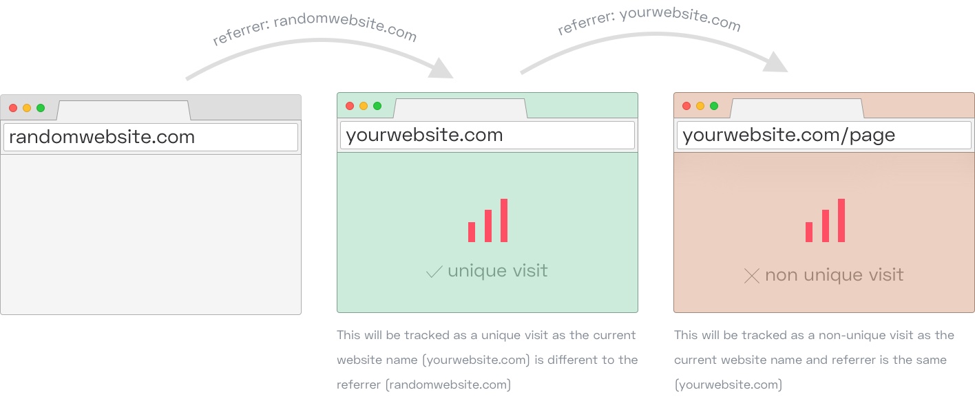 web visits explained